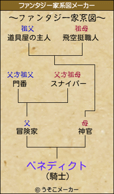 ベネディクトのファンタジー家系図メーカー結果
