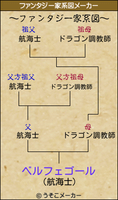 ベルフェゴールのファンタジー家系図メーカー結果