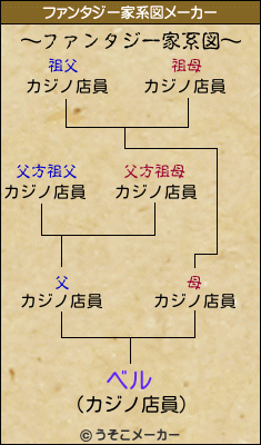 ベルのファンタジー家系図メーカー結果
