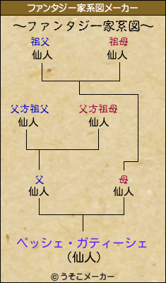 ペッシェ・ガティーシェのファンタジー家系図メーカー結果
