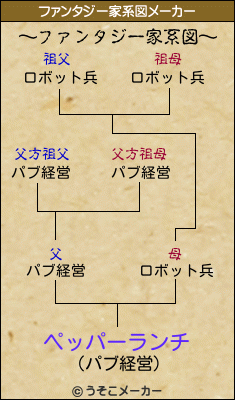 ペッパーランチのファンタジー家系図メーカー結果