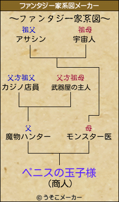 ペニスの玉子様のファンタジー家系図メーカー結果