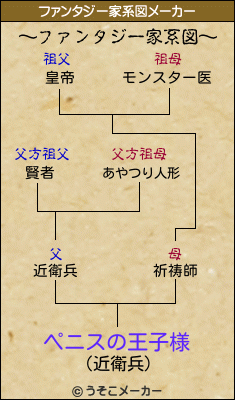 ペニスの王子様のファンタジー家系図メーカー結果