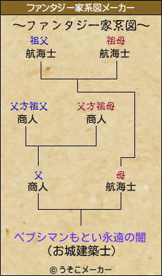 ペプシマンもとい永遠の闇のファンタジー家系図