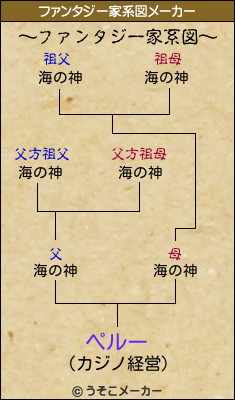 ペルーのファンタジー家系図メーカー結果