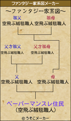 ペーパーマンスレ住民のファンタジー家系図メーカー結果