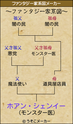 ホアン・シェンイーのファンタジー家系図メーカー結果