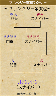 ホウオウのファンタジー家系図メーカー結果