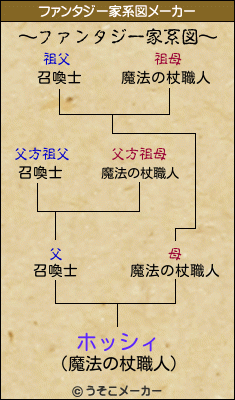 ホッシィのファンタジー家系図メーカー結果