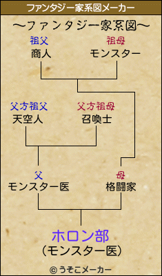 ホロン部のファンタジー家系図メーカー結果