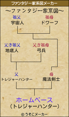 ホームベースのファンタジー家系図メーカー結果