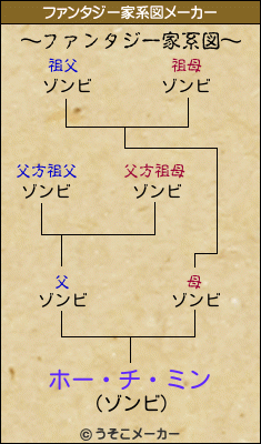 ホー・チ・ミンのファンタジー家系図メーカー結果