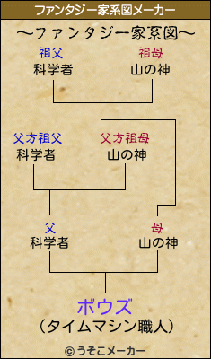 ボウズのファンタジー家系図メーカー結果