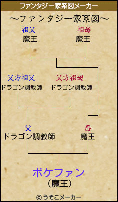 ボケファンのファンタジー家系図メーカー結果