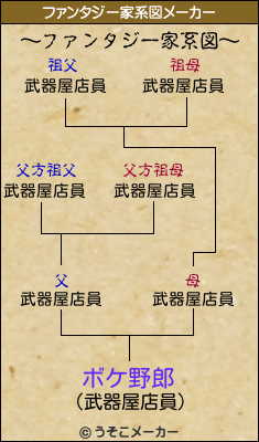 ボケ野郎のファンタジー家系図メーカー結果