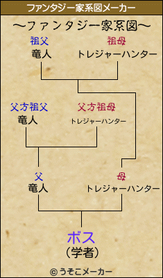 ボスのファンタジー家系図メーカー結果