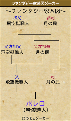 ボレロのファンタジー家系図メーカー結果