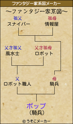 ポップのファンタジー家系図メーカー結果