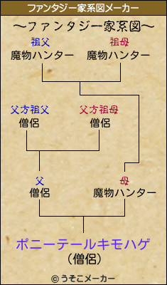 ポニーテールキモハゲのファンタジー家系図メーカー結果