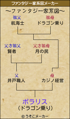 ポラリスのファンタジー家系図メーカー結果