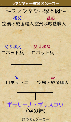 ポーリーナ・ポリスコワのファンタジー家系図メーカー結果