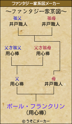 ポール・フランクリンのファンタジー家系図メーカー結果