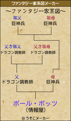 ポール・ポッツのファンタジー家系図メーカー結果