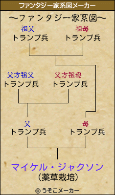 マイケル・ジャクソンのファンタジー家系図メーカー結果