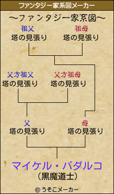 マイケル・バダルコのファンタジー家系図メーカー結果