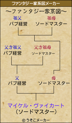 マイケル・ヴァイカートのファンタジー家系図メーカー結果