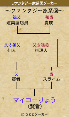 マイコーりょうのファンタジー家系図メーカー結果