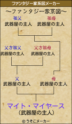 マイト・マイヤースのファンタジー家系図メーカー結果