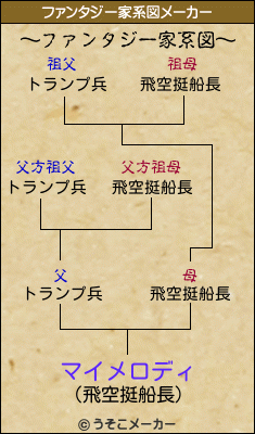 マイメロディのファンタジー家系図