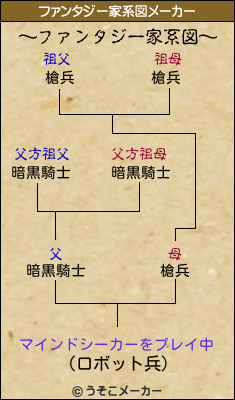 マインドシーカーをプレイ中のファンタジー家系図メーカー結果