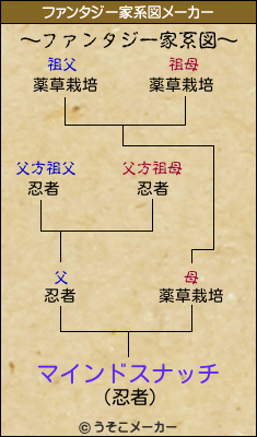 マインドスナッチのファンタジー家系図メーカー結果