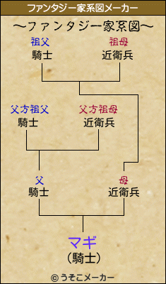 マギのファンタジー家系図メーカー結果