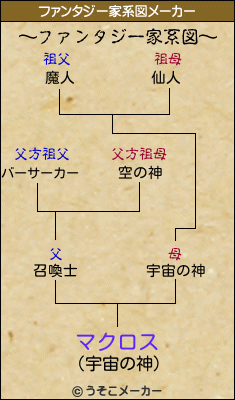 マクロスのファンタジー家系図