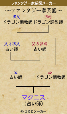 マグニスのファンタジー家系図メーカー結果