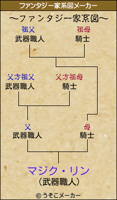 マジク・リンのファンタジー家系図メーカー結果