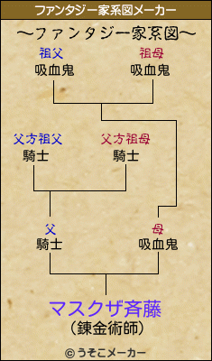 マスクザ斉藤のファンタジー家系図メーカー結果