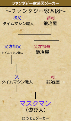 マスクマンのファンタジー家系図メーカー結果