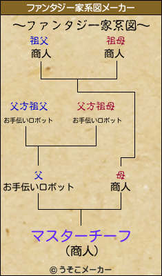 マスターチーフのファンタジー家系図メーカー結果
