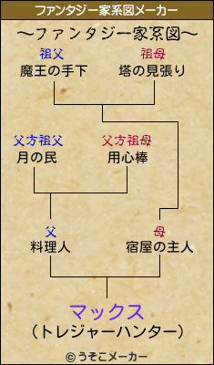 マックスのファンタジー家系図メーカー結果