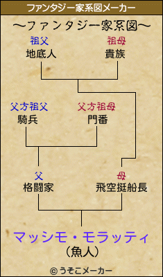 マッシモ・モラッティのファンタジー家系図メーカー結果