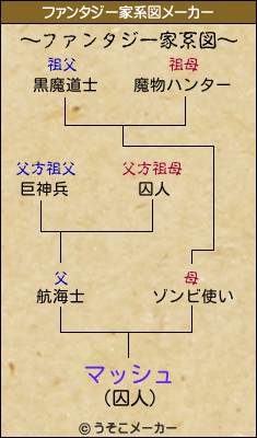 マッシュのファンタジー家系図メーカー結果