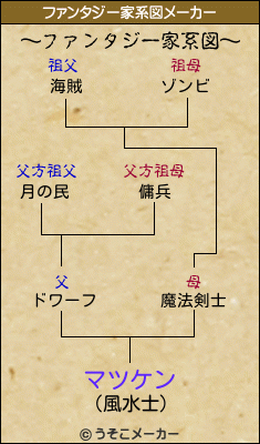 マツケンのファンタジー家系図メーカー結果