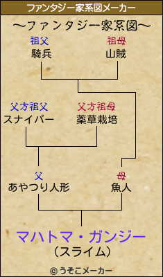 マハトマ・ガンジーのファンタジー家系図メーカー結果