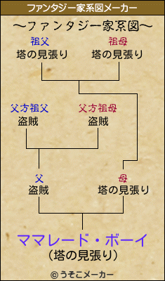 ママレード・ボーイのファンタジー家系図メーカー結果