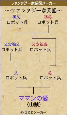 ママンの愛のファンタジー家系図メーカー結果