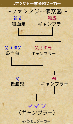 ママンのファンタジー家系図メーカー結果